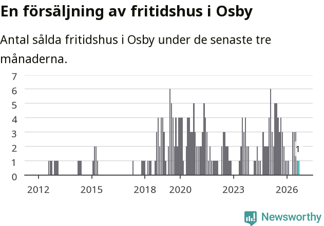 Graf: Antal sålda fritidshus i Osby kommun