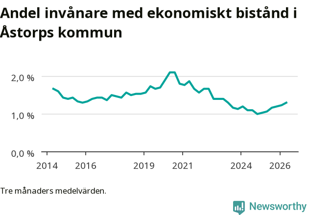 Graf över andelen biståndstagare per tremånadersperiod