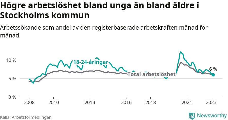 Graf: Skillnad i arbetslöshet mellan unga och hela befolkningen i Stockholms kommun