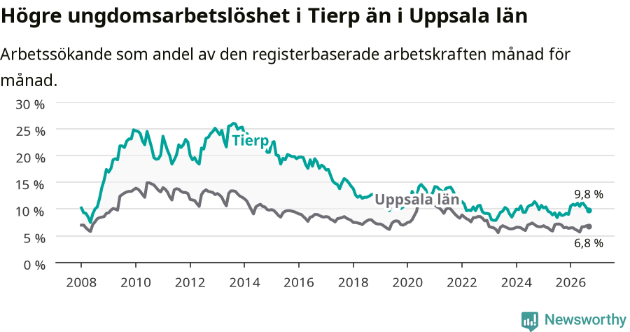 Graf: Arbetslöshet bland unga i Tierps kommun och Uppsala län