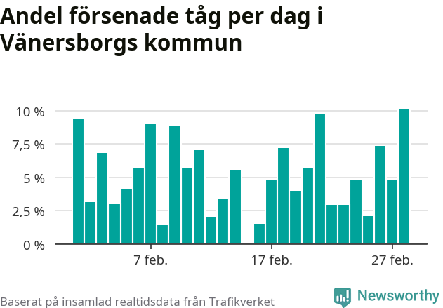 Stapeldiagram över andel försenade tåg per dag
