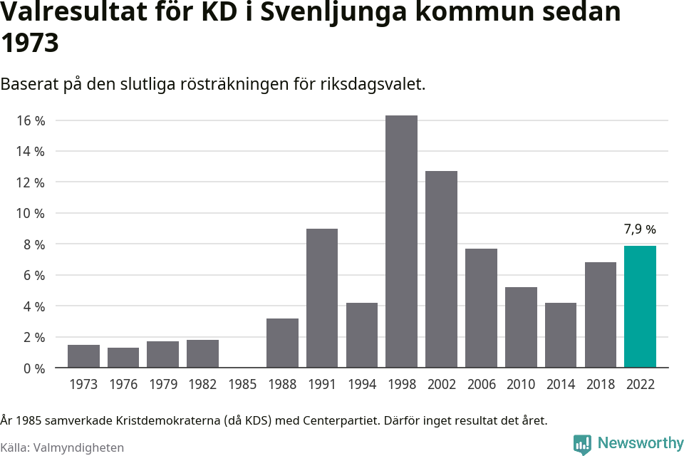 Kristdemokraternas resultat över tid