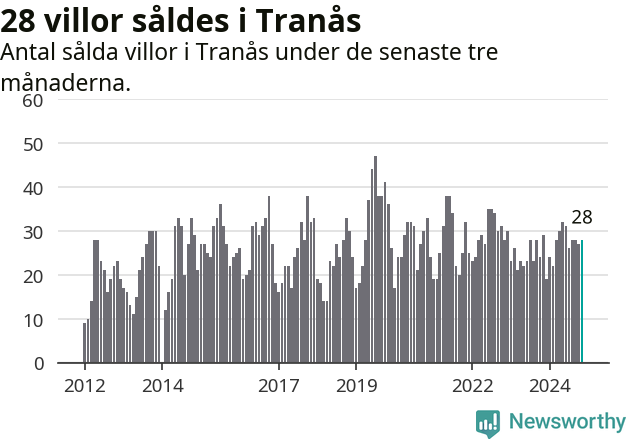Graf: Antal sålda villor i Tranås kommun