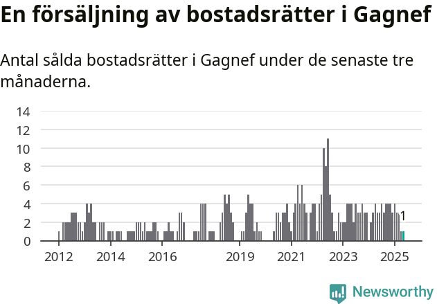 Graf: Antal sålda bostadsrätter i Gagnefs kommun
