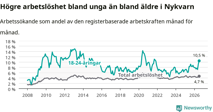 Graf: Skillnad i arbetslöshet mellan unga och hela befolkningen i Nykvarns kommun