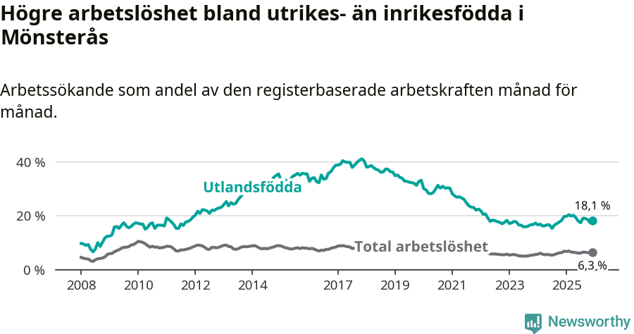 Graf: Skillnad i arbetslöshet mellan utrikesfödda och hela befolkningen i Mönsterås kommun