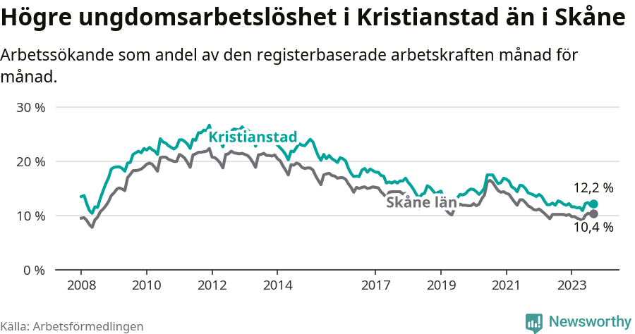 Graf: Arbetslöshet bland unga i Kristianstads kommun och Skåne län