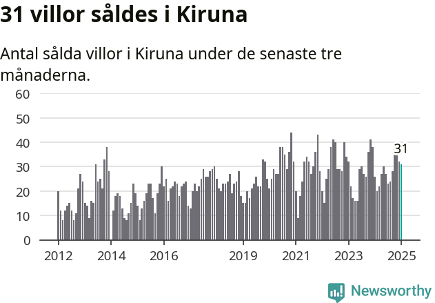 Graf: Antal sålda villor i Kiruna kommun