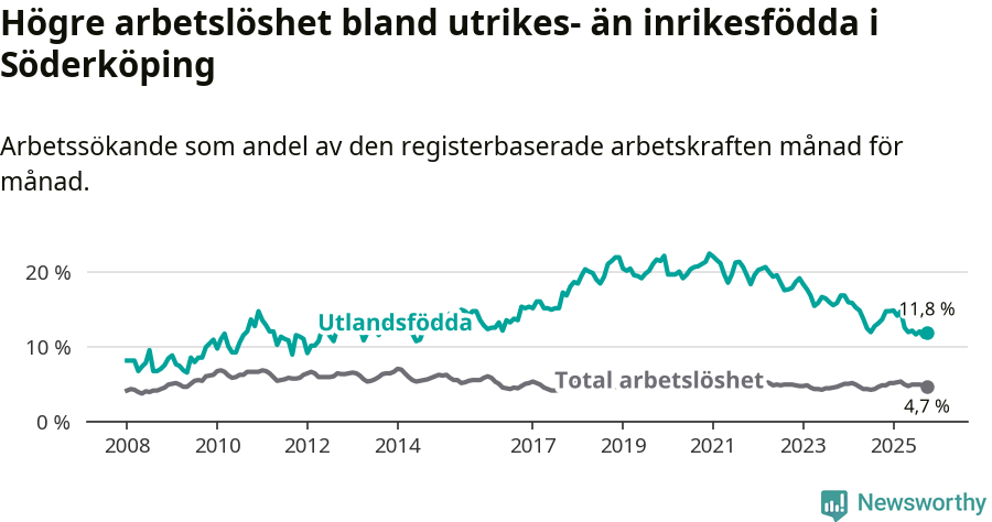 Graf: Skillnad i arbetslöshet mellan utrikesfödda och hela befolkningen i Söderköpings kommun