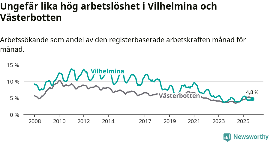 Graf: Arbetslöshet i Vilhelmina kommun och Västerbottens län