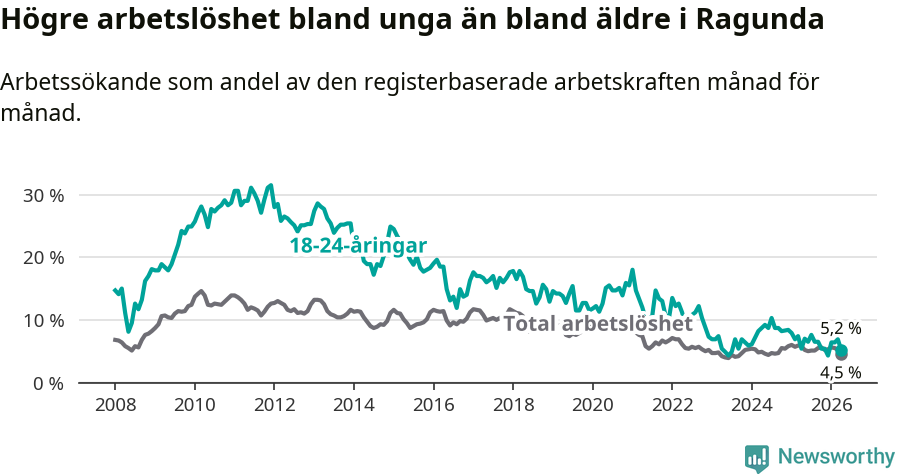 Graf: Skillnad i arbetslöshet mellan unga och hela befolkningen i Ragunda kommun