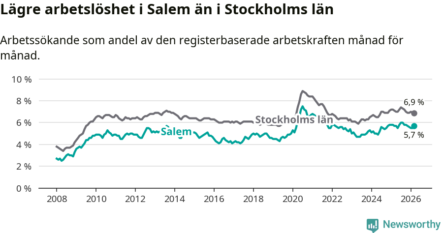 Graf: Arbetslöshet i Salems kommun och Stockholms län
