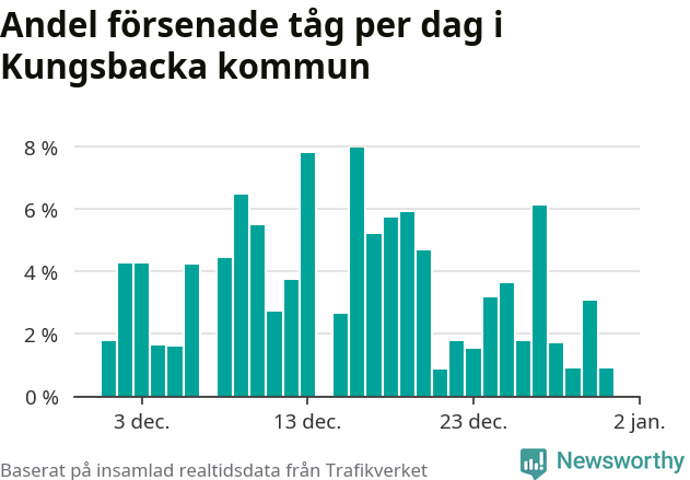 Stapeldiagram över andel försenade tåg per dag