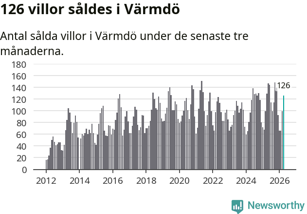 Graf: Antal sålda villor i Värmdö kommun