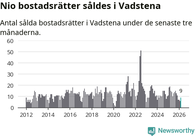 Graf: Antal sålda bostadsrätter i Vadstena kommun