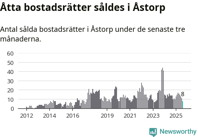 Graf: Antal sålda bostadsrätter i Åstorps kommun