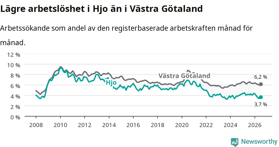 Graf: Arbetslöshet i Hjo kommun och Västra Götalands län