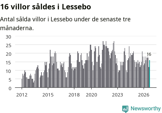 Graf: Antal sålda villor i Lessebo kommun