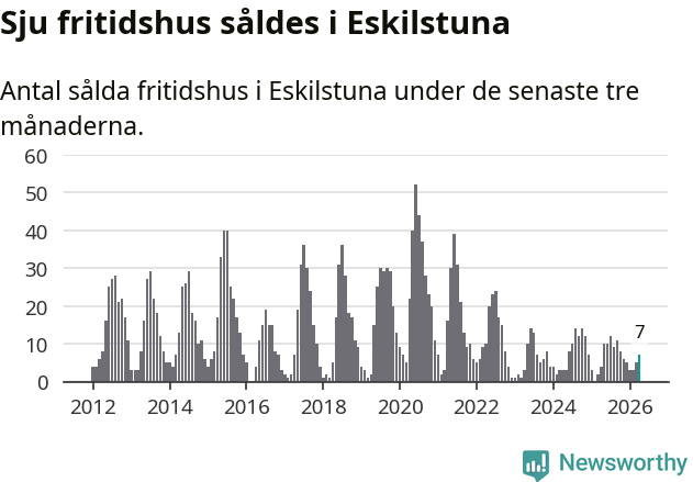 Graf: Antal sålda fritidshus i Eskilstuna kommun