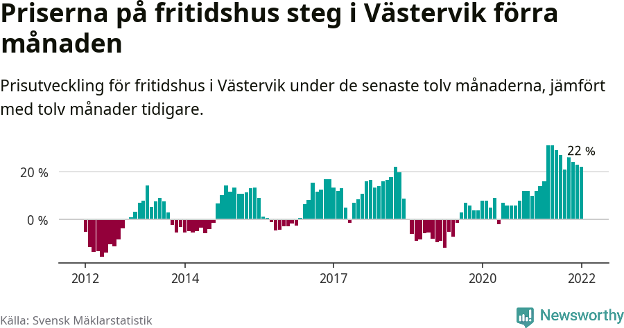 Graf: Prisutveckling för fritidshus i Västerviks kommun
