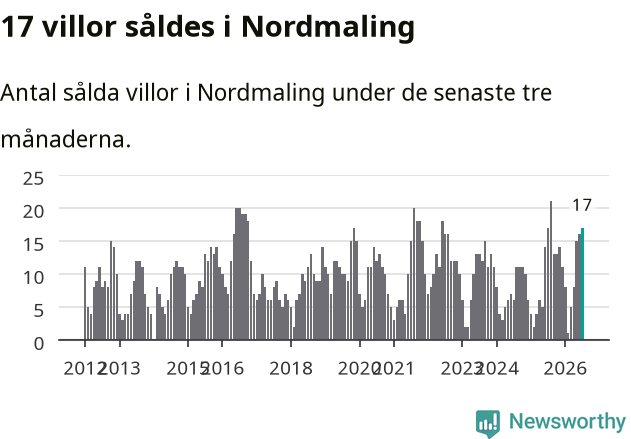 Graf: Antal sålda villor i Nordmalings kommun