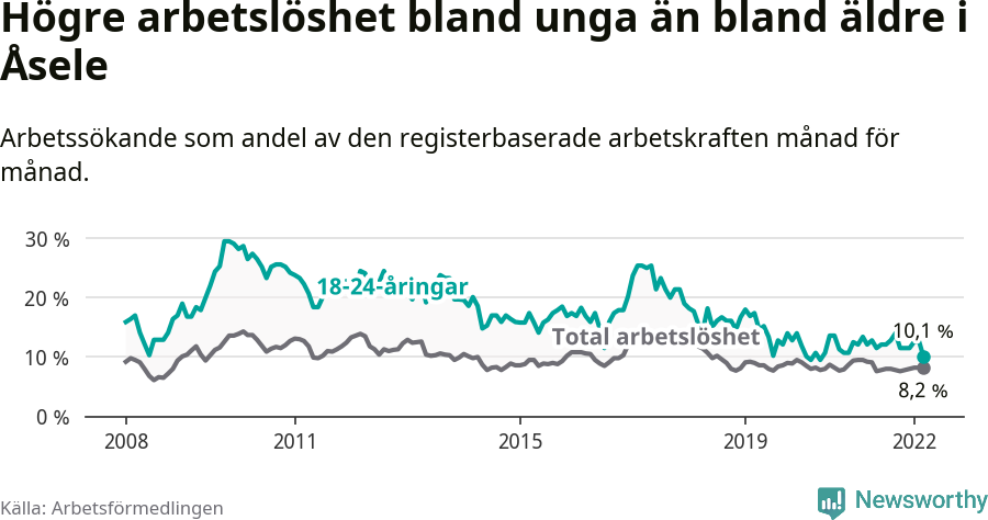 Graf: Skillnad i arbetslöshet mellan unga och hela befolkningen i Åsele kommun
