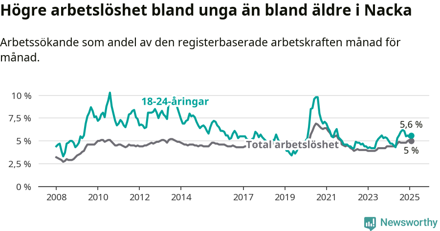 Graf: Skillnad i arbetslöshet mellan unga och hela befolkningen i Nacka kommun