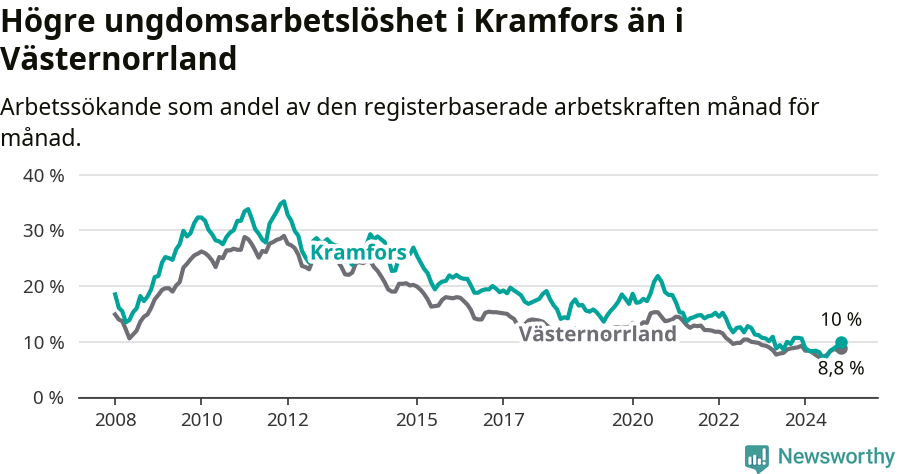 Graf: Arbetslöshet bland unga i Kramfors kommun och Västernorrlands län