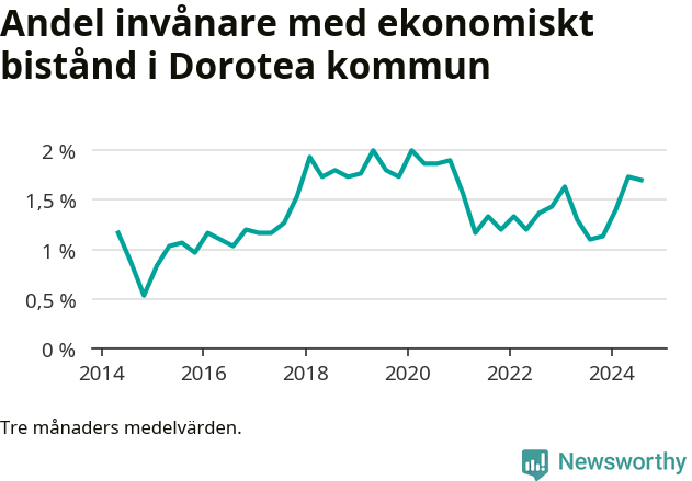 Graf över andelen biståndstagare per tremånadersperiod