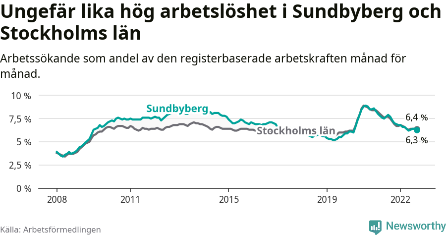 Graf: Arbetslöshet i Sundbybergs kommun och Stockholms län