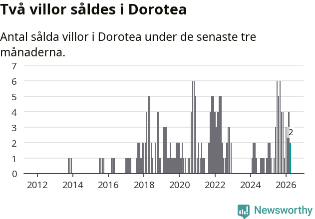 Graf: Antal sålda villor i Dorotea kommun