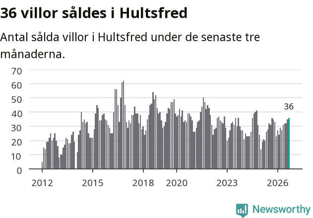 Graf: Antal sålda villor i Hultsfreds kommun