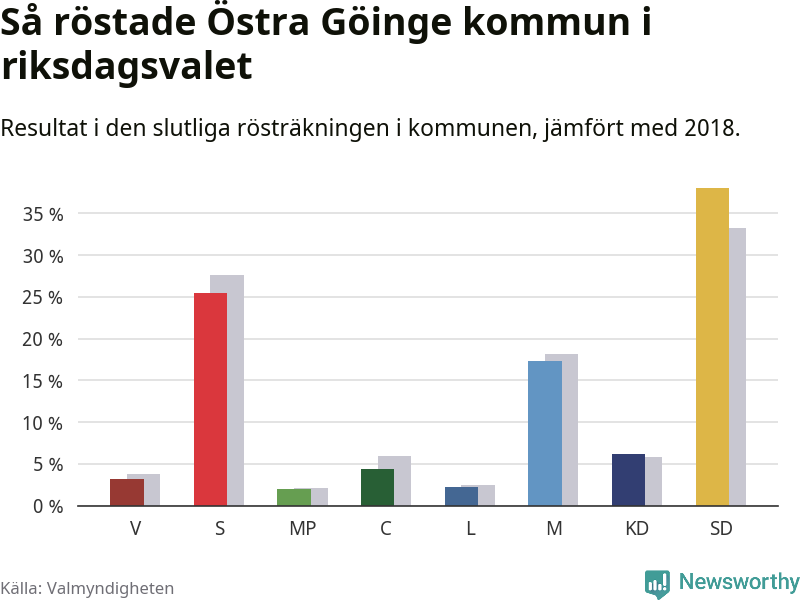 Graf: Så röstade Östra Göinge kommun i riksdagsvalet, jämfört med 2018