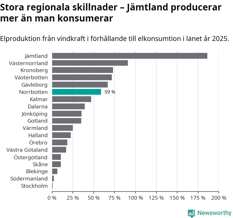 stapeldiagram som visar hur stor andel av varje läns komsumtion vindkraftsproduktionen i länet motsvarar.