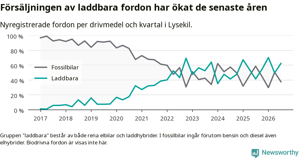 Graf: Andel laddbara bilar av alla nyregistreringar över tid