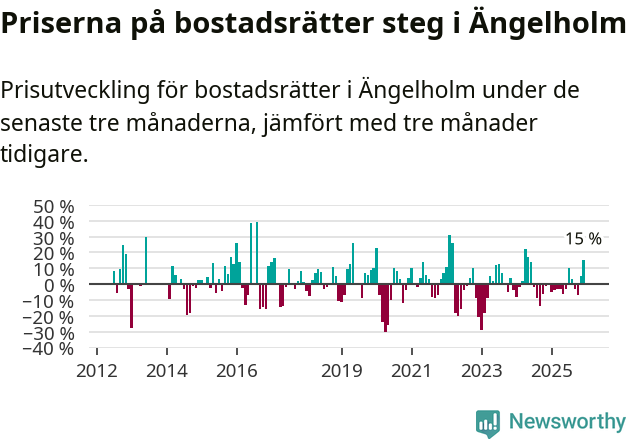 Graf: Prisutveckling för bostadsrätter i Ängelholms kommun