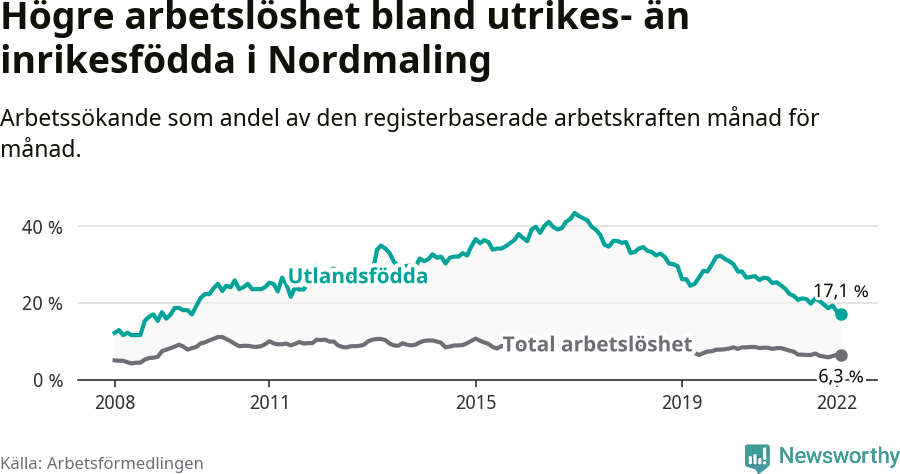 Graf: Skillnad i arbetslöshet mellan utrikesfödda och hela befolkningen i Nordmalings kommun