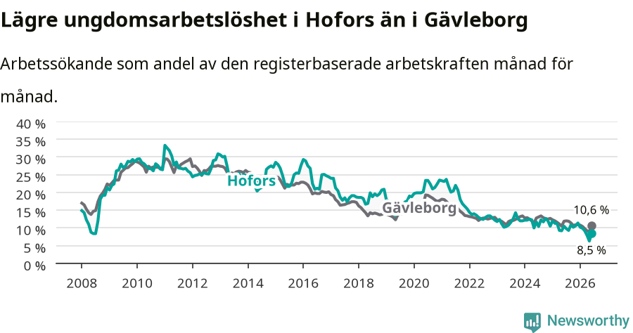 Graf: Arbetslöshet bland unga i Hofors kommun och Gävleborgs län