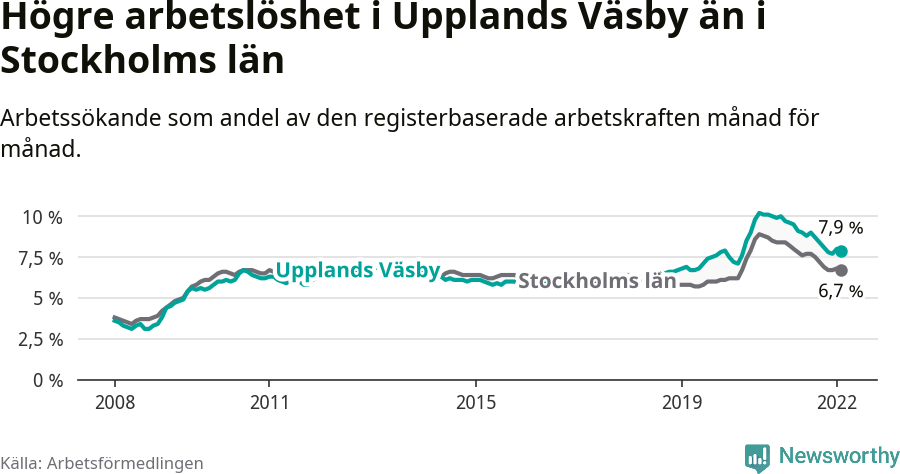 Graf: Arbetslöshet i Upplands Väsby kommun och Stockholms län