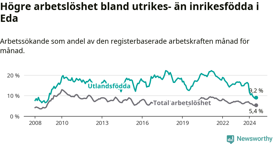 Graf: Skillnad i arbetslöshet mellan utrikesfödda och hela befolkningen i Eda kommun