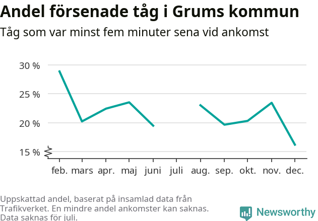 Graf över andel försenade tåg per månad