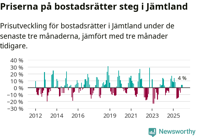 Graf: Prisutveckling för bostadsrätter i Jämtlands län