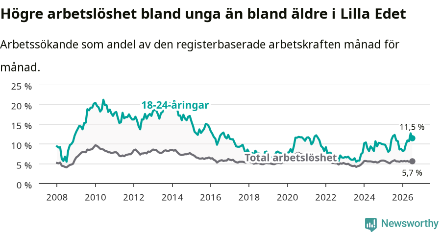 Graf: Skillnad i arbetslöshet mellan unga och hela befolkningen i Lilla Edets kommun