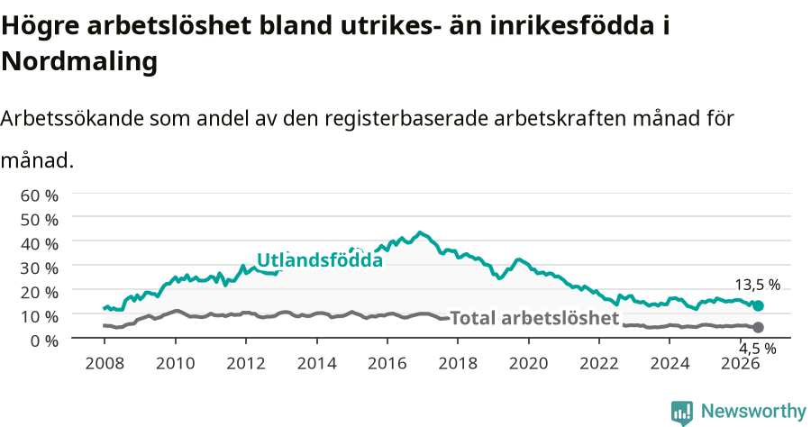 Graf: Skillnad i arbetslöshet mellan utrikesfödda och hela befolkningen i Nordmalings kommun