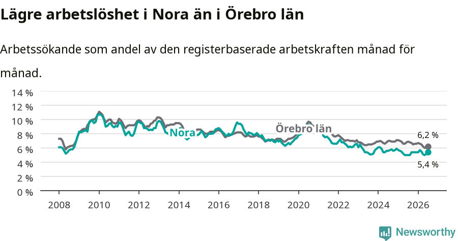 Graf: Arbetslöshet i Nora kommun och Örebro län