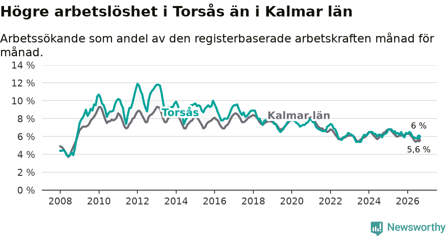 Graf: Arbetslöshet i Torsås kommun och Kalmar län