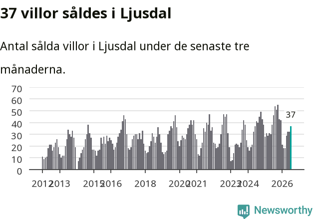 Graf: Antal sålda villor i Ljusdals kommun