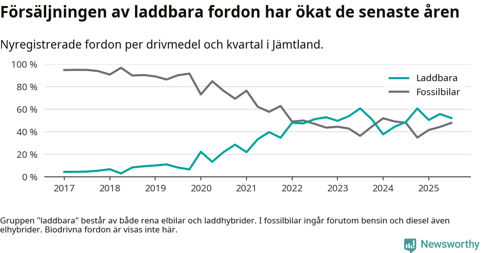 Graf: Andel laddbara bilar av alla nyregistreringar över tid