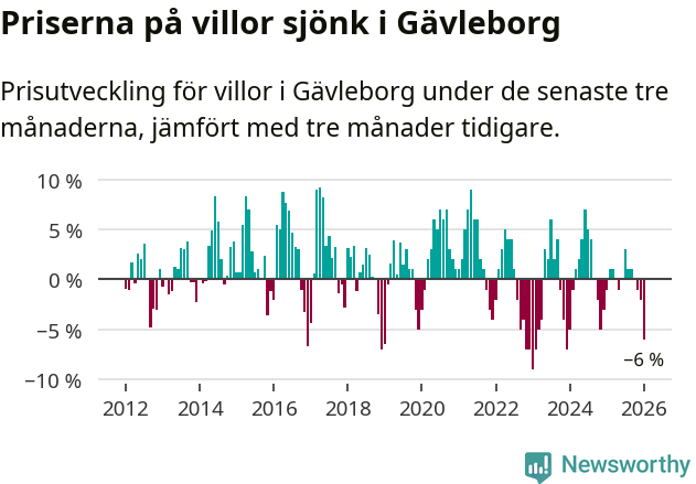 Graf: Prisutveckling för villor i Gävleborgs län