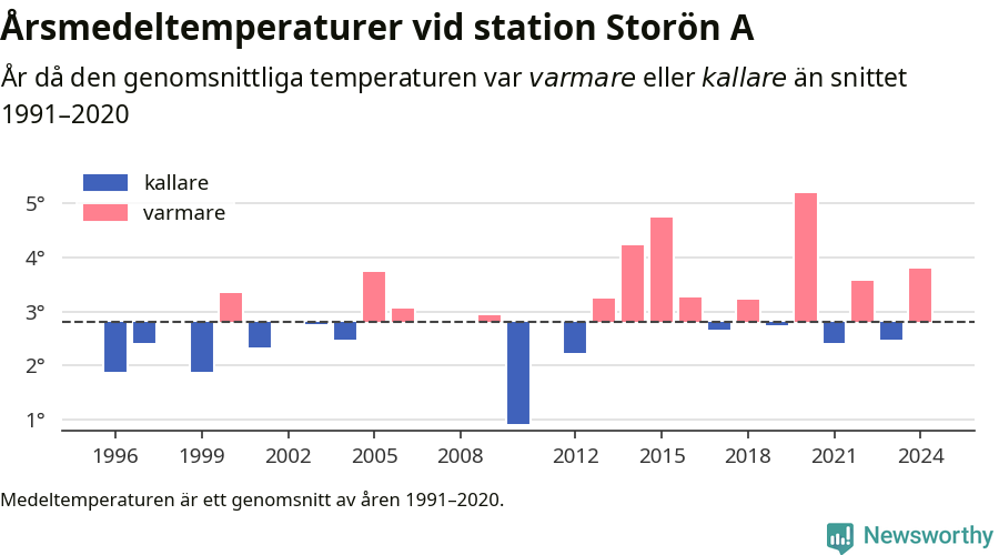 Diagram som år för år visar årsmedeltemperaturens avvikelse från de senaste 30 årens medelvärde.
